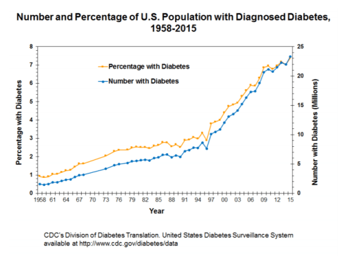 cdc diabetes trends