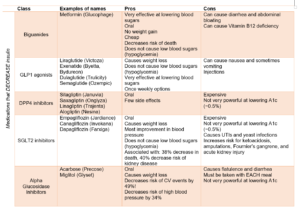 Medications that Decrease Insulin