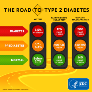 Diagnostic Criteria for Diabetes